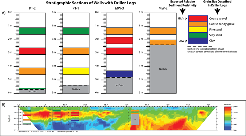 Borehole Geophysics Comparison