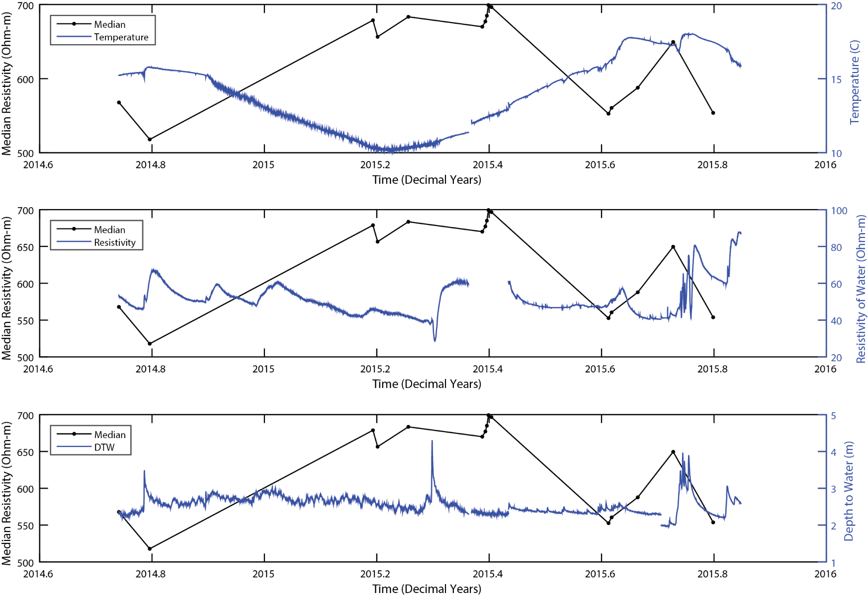 Median Resistivity Time Series