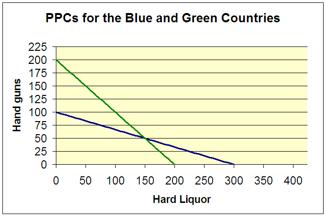 The Principle Of Comparative Adv